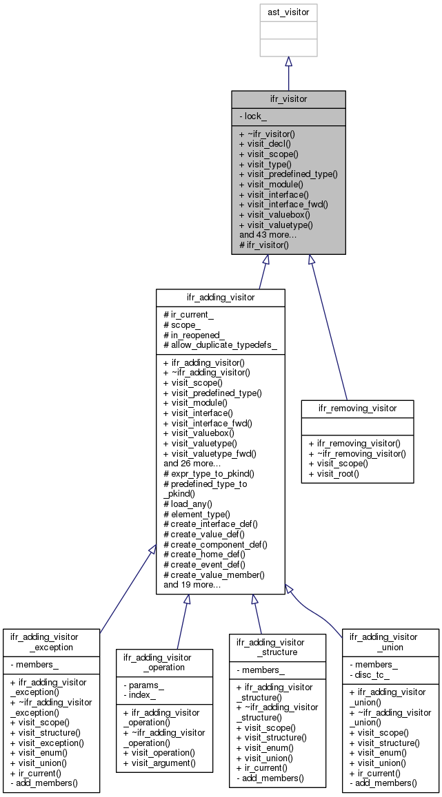 Inheritance graph