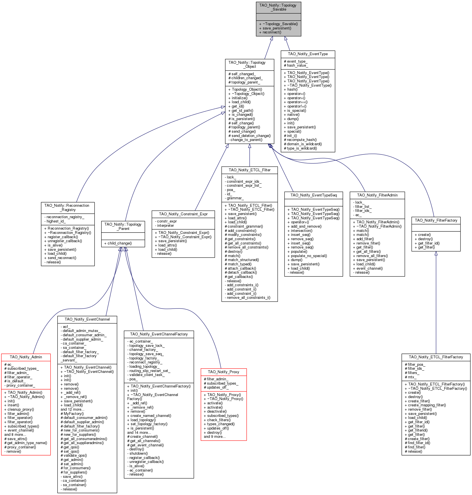 Inheritance graph