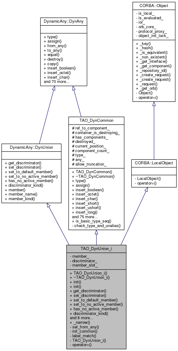 Inheritance graph