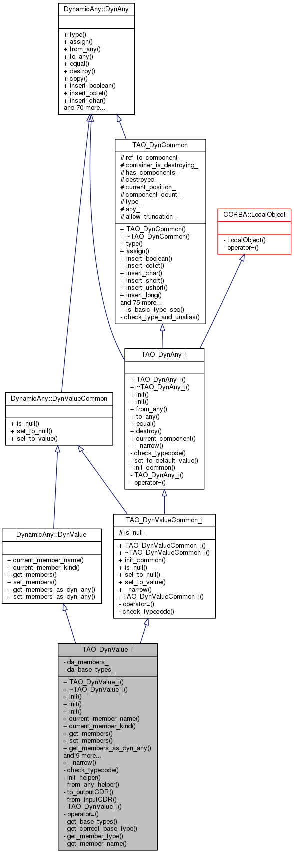 Inheritance graph