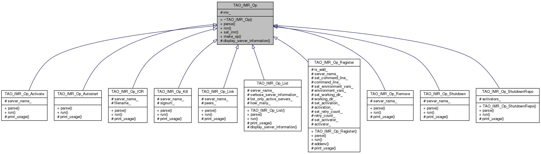 Inheritance graph