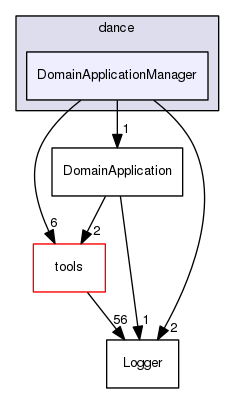 DomainApplicationManager