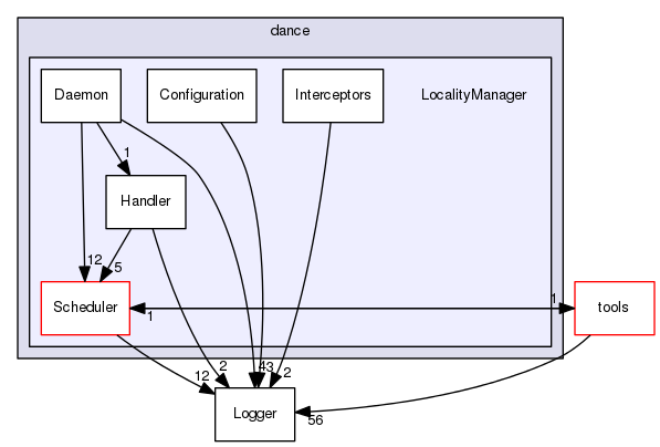 LocalityManager