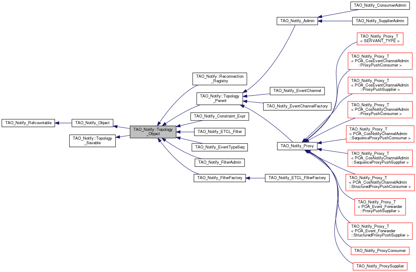 Inheritance graph