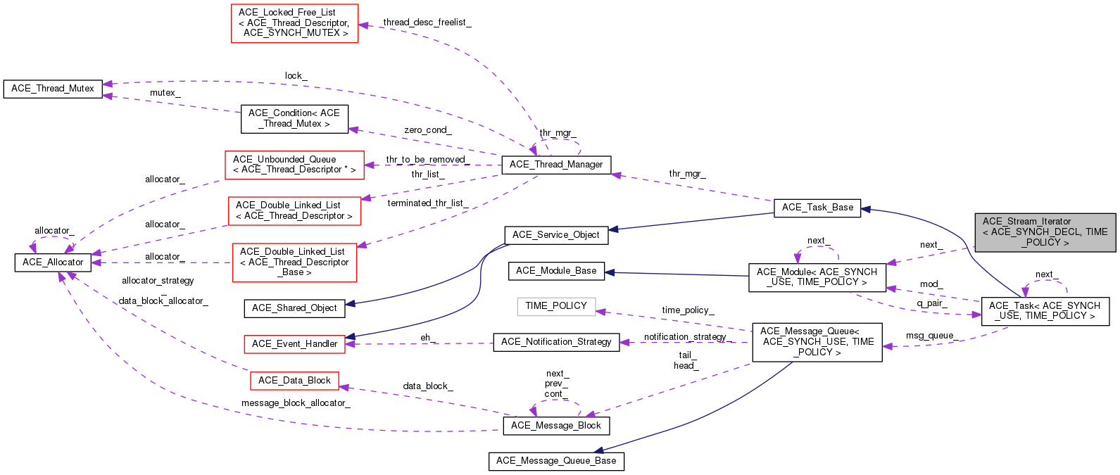 Collaboration graph