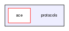 protocols