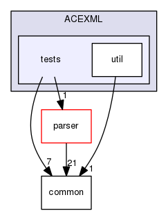 tests