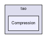 Compression