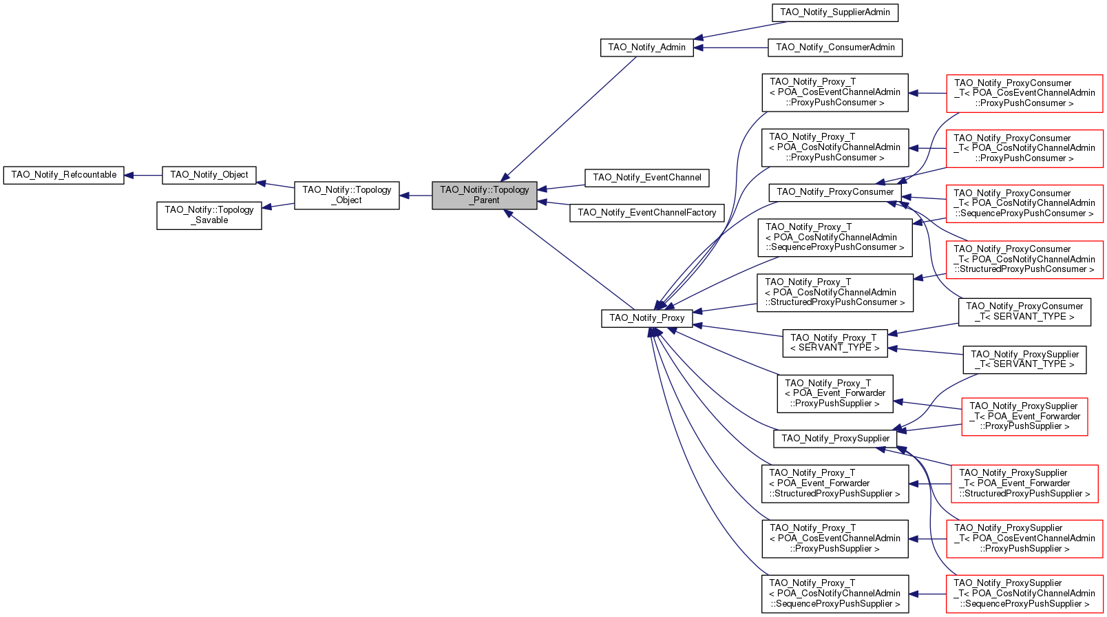 Inheritance graph