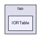 IORTable