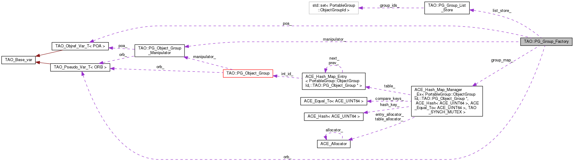 Collaboration graph