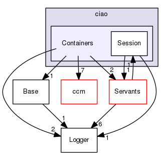 Containers