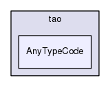 AnyTypeCode