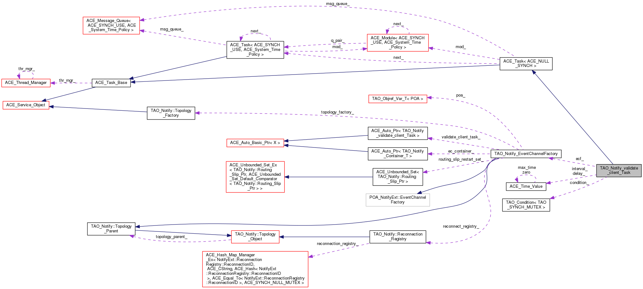 Collaboration graph