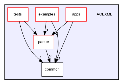 ACEXML