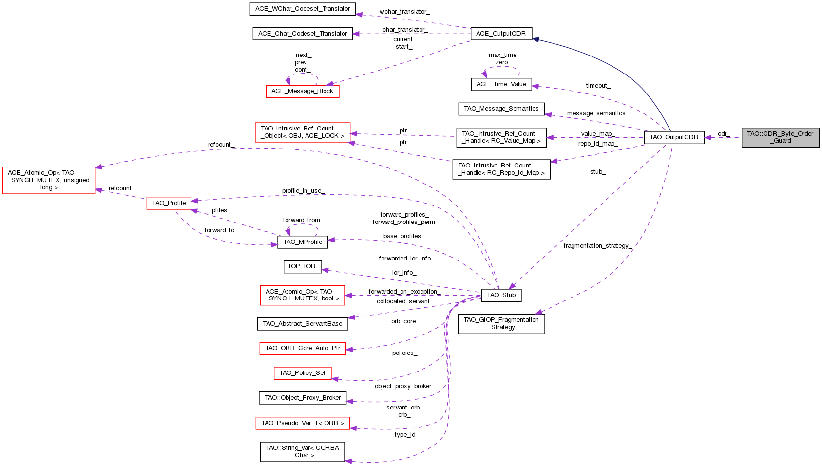 Collaboration graph