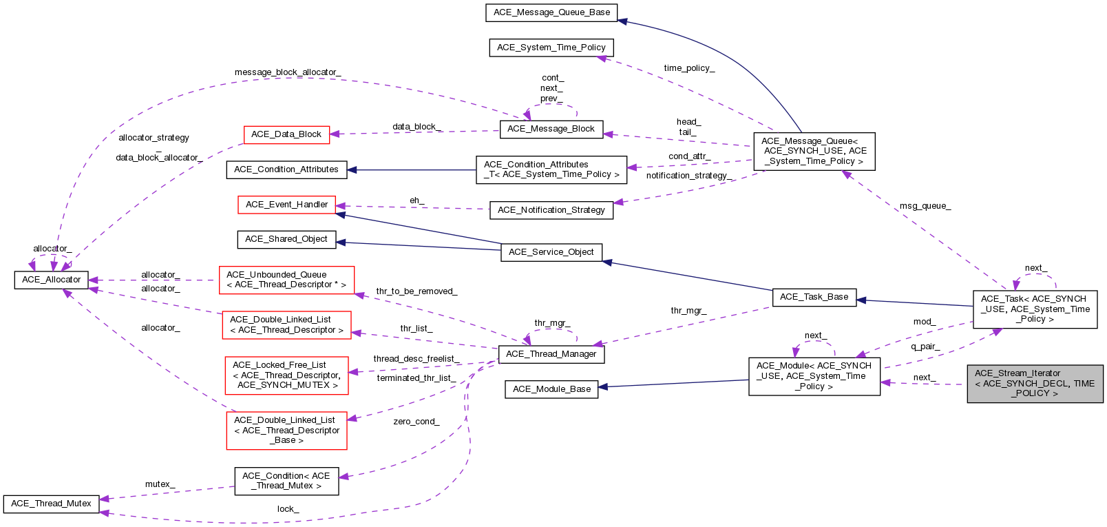 Collaboration graph