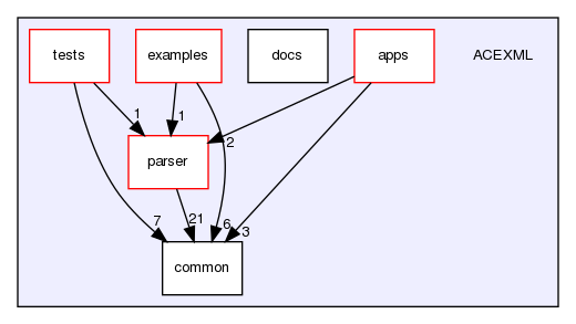 ACEXML