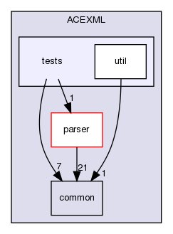 tests