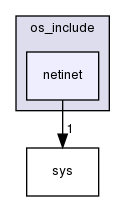 netinet