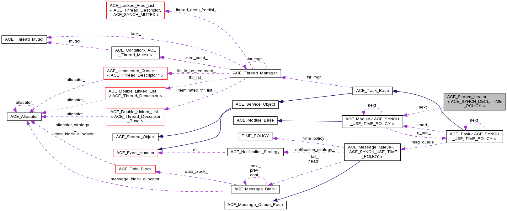 Collaboration graph