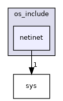 netinet
