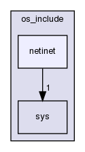 netinet