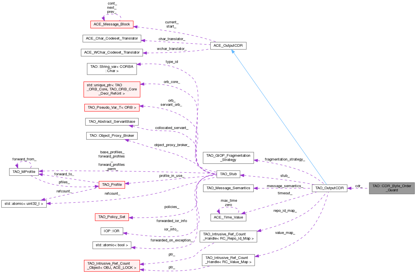 Collaboration graph
