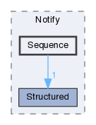 Sequence