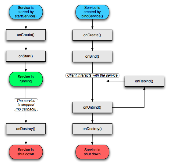 State diagram for Service callbacks.