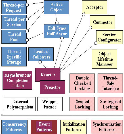 Patterns for Distributed Real-time and Embedded Systems