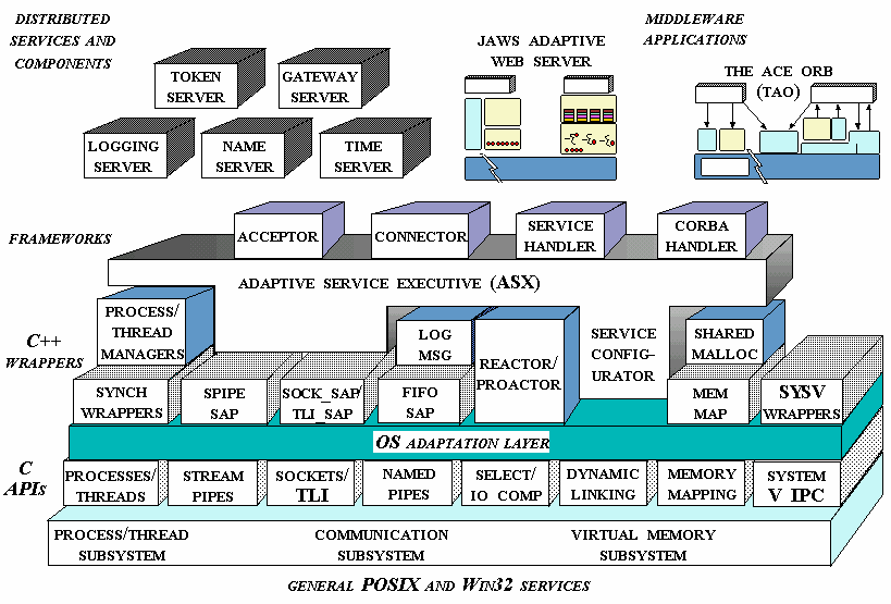 Threads api. Ace Library c++. Виртуальная память c++. C++ to java Converter. Промежуточный слой платформа.